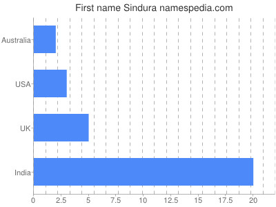 Given name Sindura