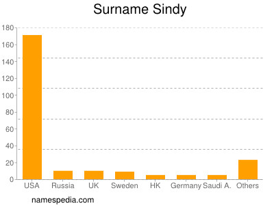 Surname Sindy