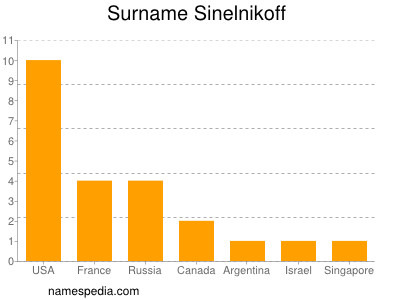 Surname Sinelnikoff