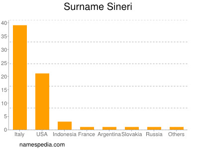 Surname Sineri