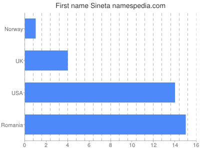 Given name Sineta