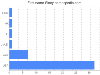 Given name Siney