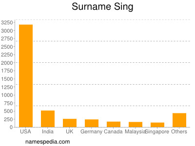 Surname Sing