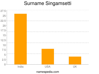 Surname Singamsetti