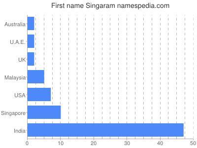 Given name Singaram
