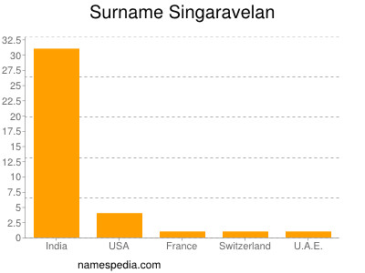 Surname Singaravelan