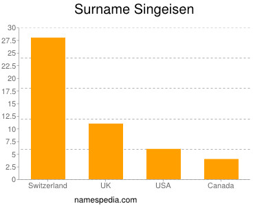 Surname Singeisen