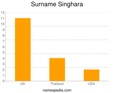 Surname Singhara