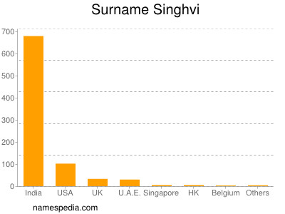 Surname Singhvi