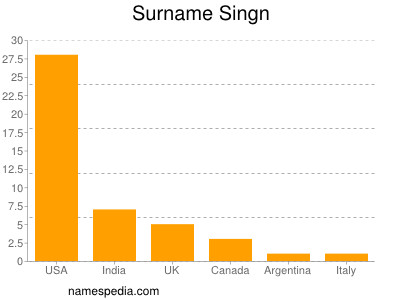 Surname Singn