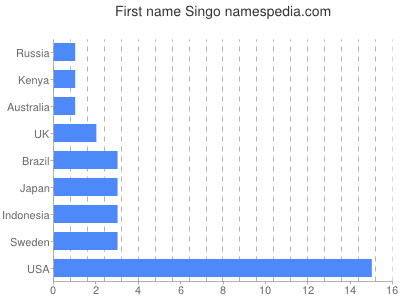 Given name Singo