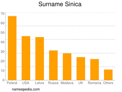 Surname Sinica