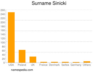 Surname Sinicki