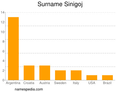 Surname Sinigoj