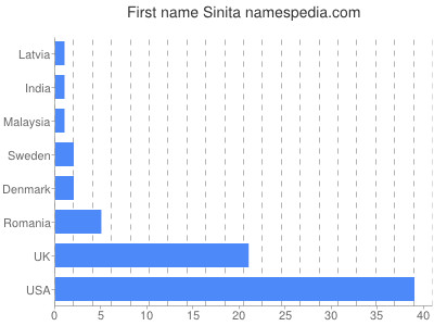 Given name Sinita