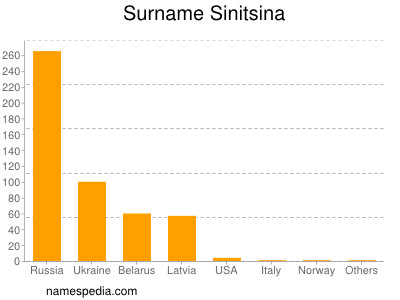 Surname Sinitsina