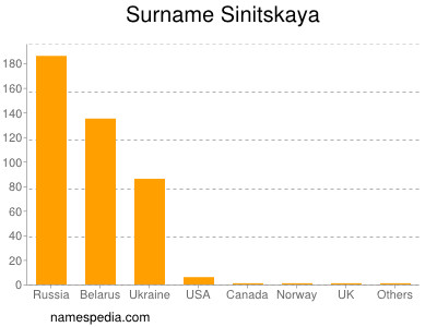 Surname Sinitskaya