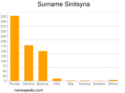 Surname Sinitsyna