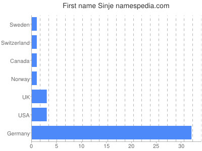 Given name Sinje
