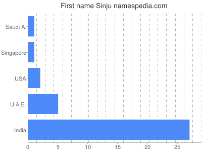 Given name Sinju