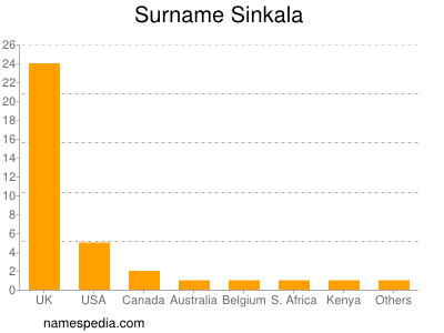 Surname Sinkala