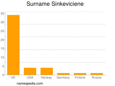 Surname Sinkeviciene