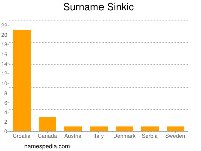 Surname Sinkic