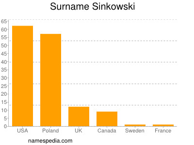Surname Sinkowski