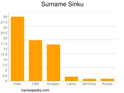 Surname Sinku