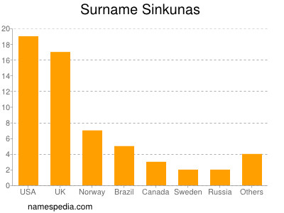 Surname Sinkunas