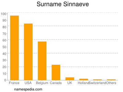Surname Sinnaeve