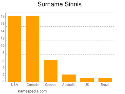 Surname Sinnis