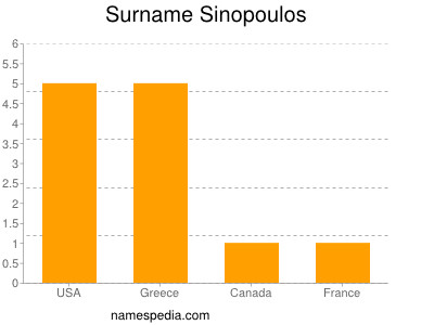 Surname Sinopoulos