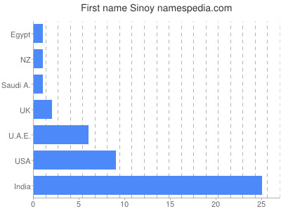 Given name Sinoy