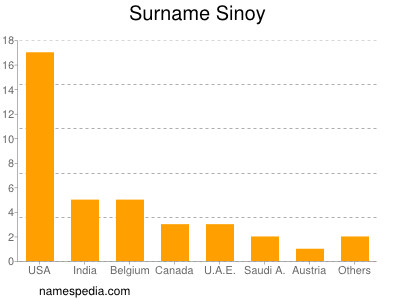Surname Sinoy