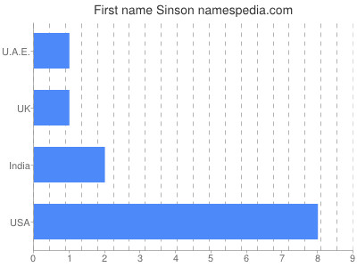 Given name Sinson