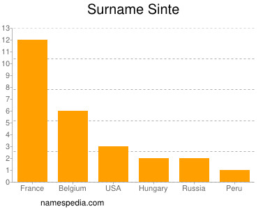 Surname Sinte