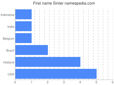 Given name Sinter