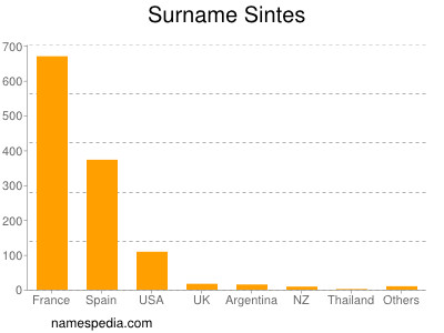 Surname Sintes