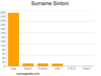 Surname Sintoni