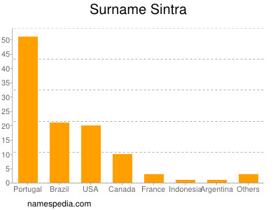 Surname Sintra