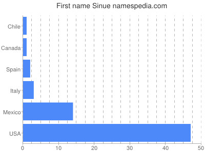 Given name Sinue