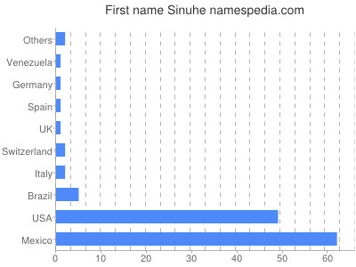 Given name Sinuhe