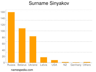 Surname Sinyakov