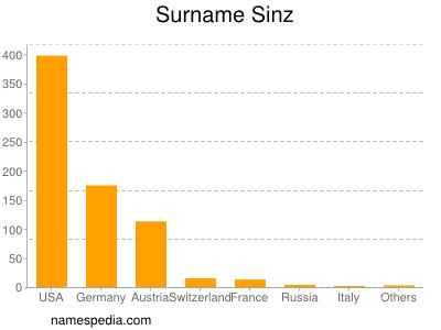 Surname Sinz