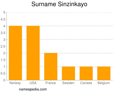 Surname Sinzinkayo