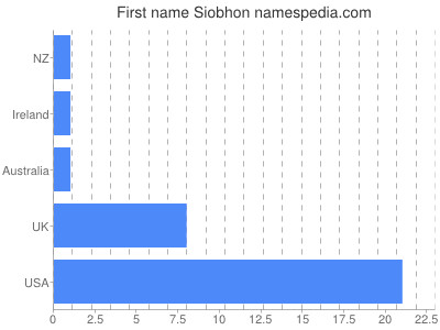 Given name Siobhon