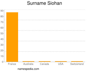 Surname Siohan