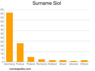 Surname Siol