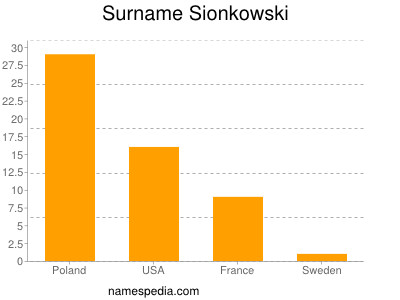 Surname Sionkowski